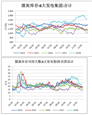 图11． 电厂库存
