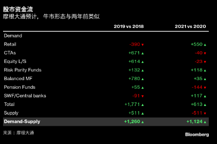 摩根大通：供需变化将令明年股市获得1.1万亿美元的提振