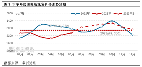 卓创资讯【菜粕】:上半年现货价格先跌后涨 下半年或先扬后抑