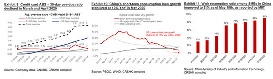 华兴研报：信用卡ABS逾期率回落、中国短期消费贷增速企稳、中小企业复工率提升