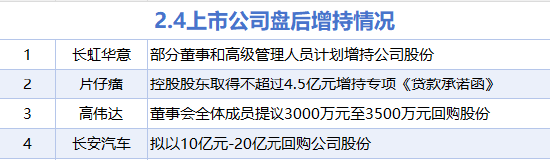 2月4日增减持汇总：长安汽车等8股增持 等20股减持（表）