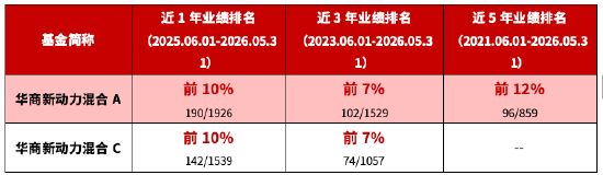 数据说明：排名数据来自中国银河证券，2026年6月发布。详情请见文末。