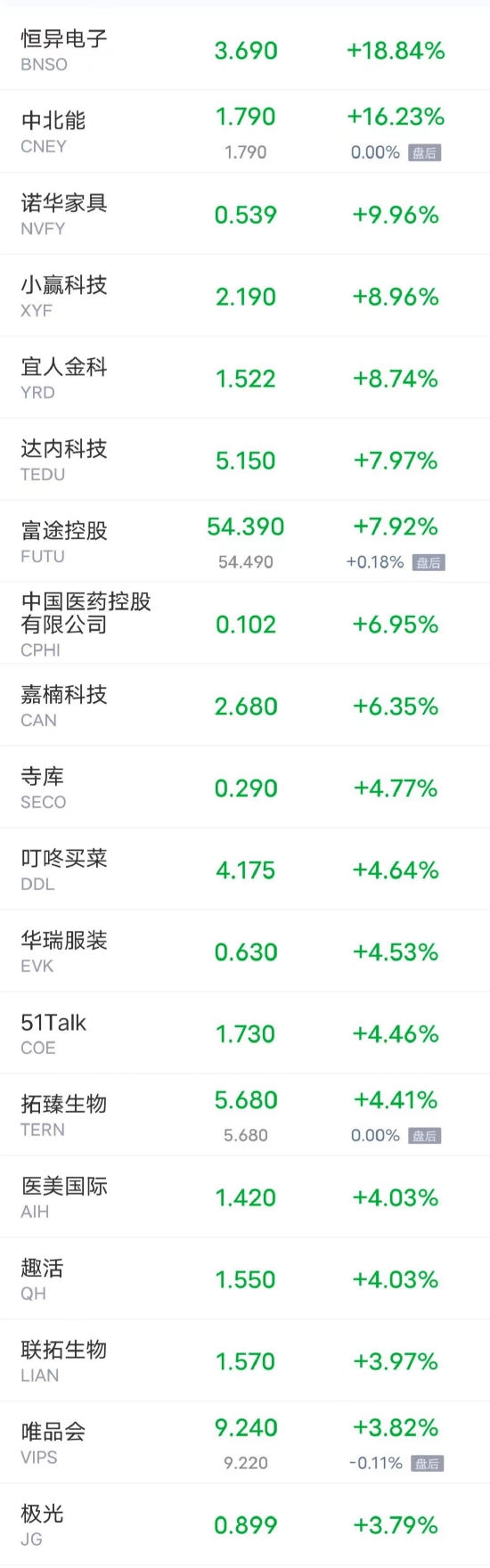 热门中概股周二多数下跌 爱奇艺跌超14% 富途控股涨超7%