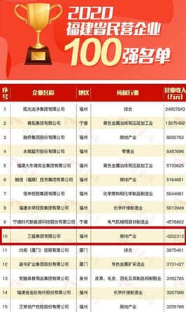 三盛集团荣登福建民营企业百强榜第10位