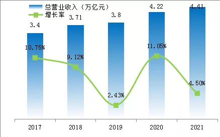 2017-2021年全球新能源企业500强总营业收入(万亿元)