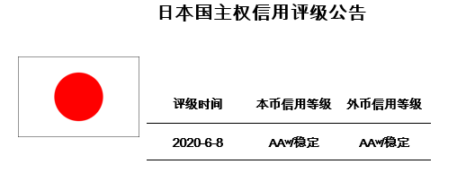 全球主权信用评排名_美国主权信用评级下调(2)
