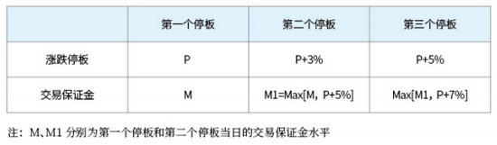 图表17：乙二醇合约连续停板时保证金收取标准