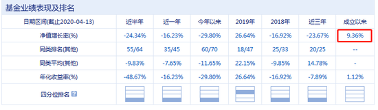 数据来源：新浪基金数据库 截止日期：2020年4月13日