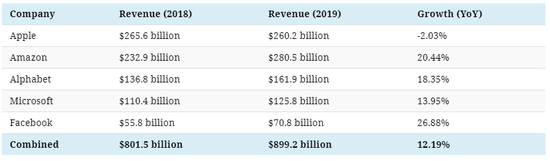 科技巨头们的巨额收入（2019年与2018年）
