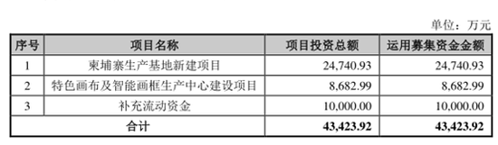 历中美纺织品反倾销首案今创业板IPO 凤凰画材募资补流却大笔分红