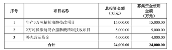 天沅环保IPO:主营低毛利率还逊于行业 客户和供应商参差不齐