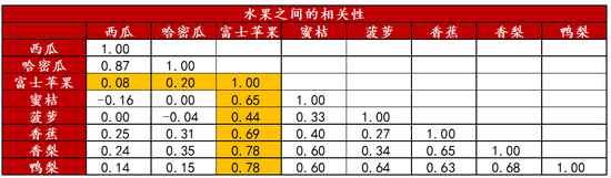 数据来源：wind，方正中期期货研究院整理