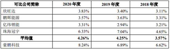 豪鹏科技与同行管理费率对比