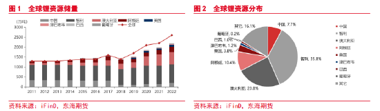 东海期货:碳酸锂供给分析