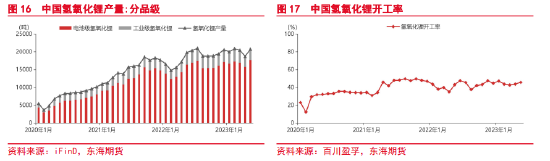 东海期货:碳酸锂供给分析