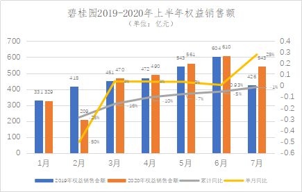 碧桂园上半年营业收入1849.6亿 已售未结转资源7808亿