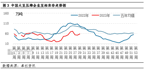 卓创资讯:美豆生长数据好转 豆粕价格高位震荡
