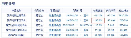 宋坤管理过的基金产品历史业绩情况 数据来源:新浪基金数据库