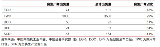 图表3：主要后处理系统的自主厂商占比（单位：万套）