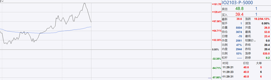 沪深300沽3月5000合约走势