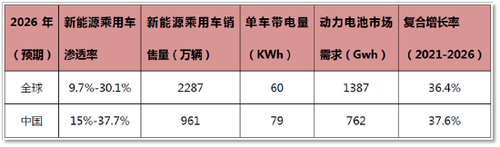 （2022-2026年动力电池市场预计，来源：沙利文报告）