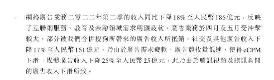腾讯控股：网络广告业务第二季收入186亿元 同比下降18%