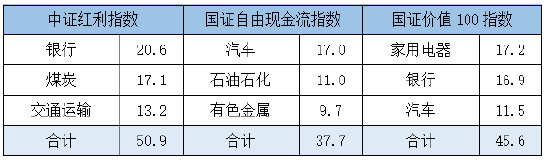 数据开头：Wind，单元：%，申万一级行业分类，<a href=