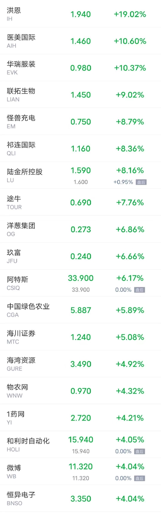 周一热门中概股涨跌不一 微博涨超4% 理想汽车跌超4%