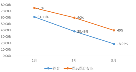 　（综合V.S．医药医疗行业IPO 1-3月完成率 资料来源：新浪财经）