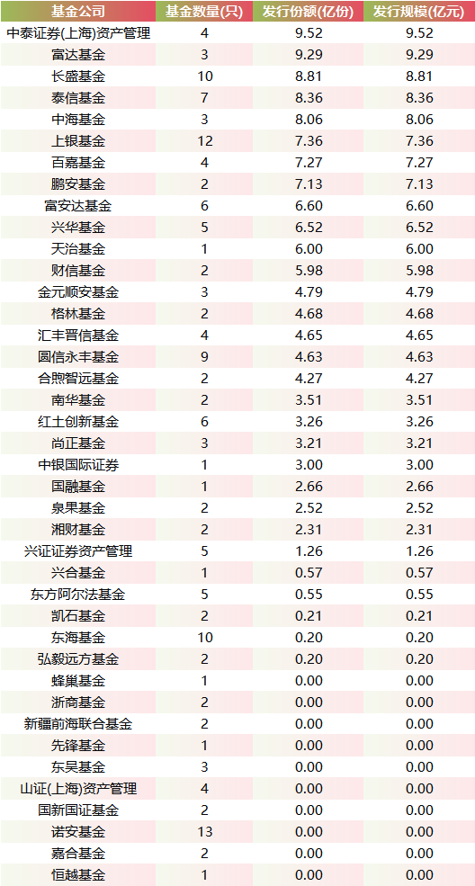 数据来源：Wind 统计区间：2025年1月1日至2025年12月26日 备注：诺安优化收益42.07亿