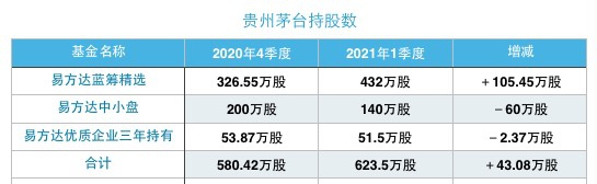 “一只增持茅台另一只却减持 张坤两只代表基金操作为何相反？