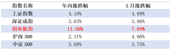 “创业板指5月再领涨，指数增强基金哪家强？