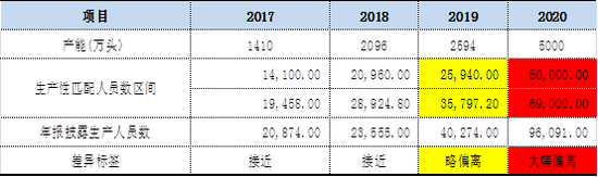 注：2020年产能根据公司对宣传预计达5000万头产能估算，来源公告整理