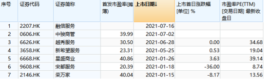 物业迎来一波上市小高潮 5家通过聆讯还有20家递表排队