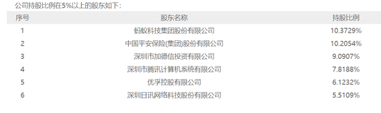 众安保险持股比例在 5%股东名单 资料来源：众安保险官网