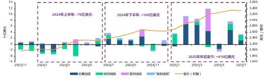 各区域黄金ETF流量及金价[3]