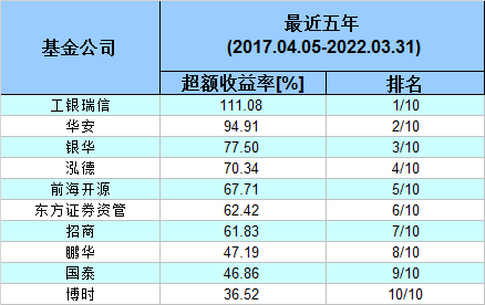 5年权益类中型基金公司超额收益榜：鹏华倒数第三、国泰倒数第二、博时倒数第一！