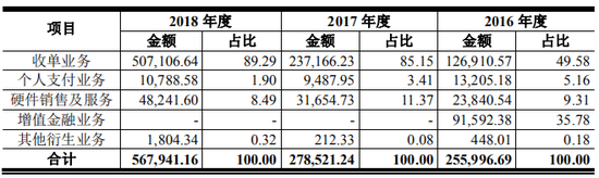 资料来源：拉卡拉招股说明书