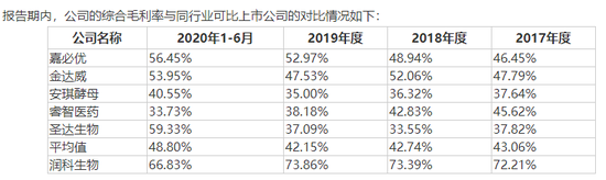 数据来源：润科生物招股书