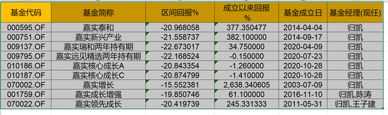 7只产品回撤超 嘉实基金名将归凯致歉 新浪财经 新浪网 7只产品回撤超 嘉实基金名将归凯致歉 新浪财经 新浪网