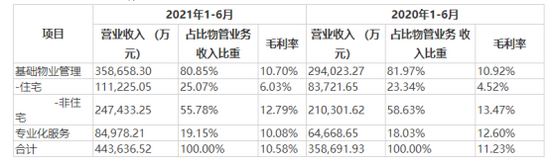 “招商积余半年报继续萎靡：面积增长缓慢 净利率毫无改善