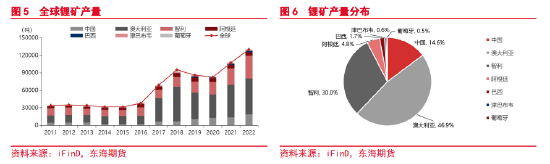 东海期货:碳酸锂供给分析