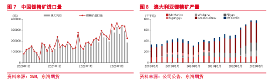 东海期货:碳酸锂供给分析