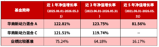 数据说明：基金净值数据来自华商基金，经托管行复核。同期业绩比较基准数据来自万得信息。