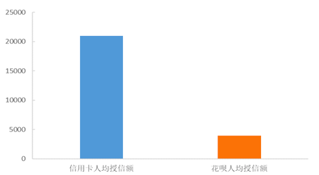 图9 花呗与银行信用卡的人均授信额 资料来源：蚂蚁金服，国家金融与发展实验室