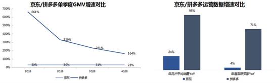 左图数据来源：京东、高盛；（截至2019年3月17日）