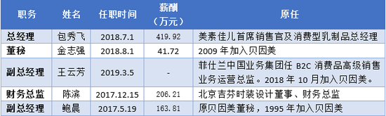 奶粉营收萎缩拖累国产阵营,包秀飞如何救贝因美(图4)