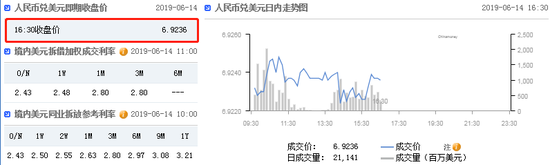 在岸人民币贬值16点 收报6.9236