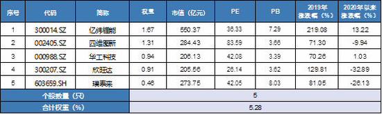 数据来源：Wind，截至2020.4.13