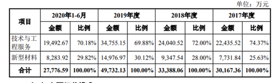 图〡中钢矿院的营收结构；来源：招股书